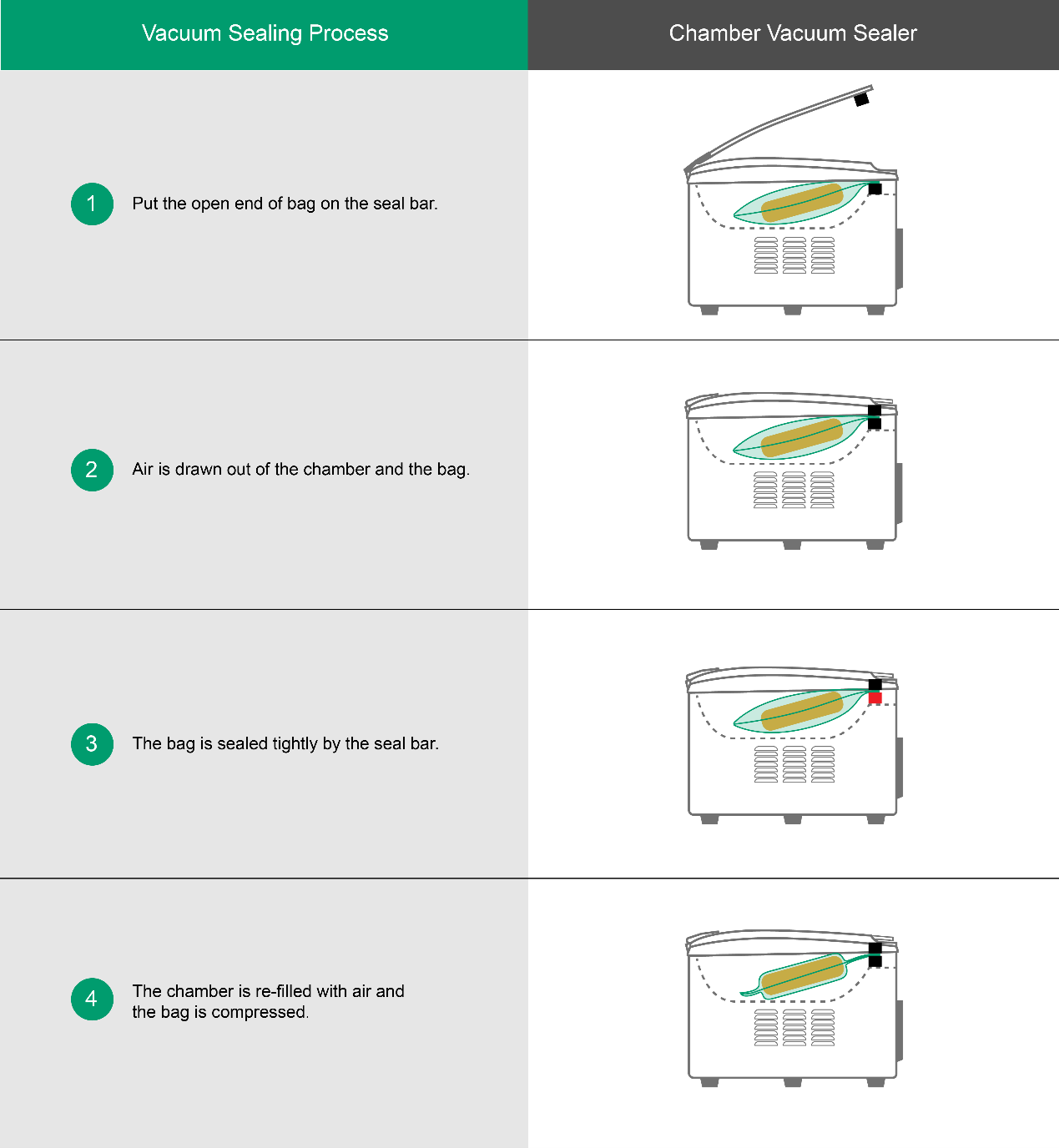 How vacuum sealers work 2